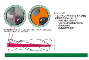 グーリング 超硬ダブルマージンドリル アルミ・鋳鉄用 ８ｍｍ 5513